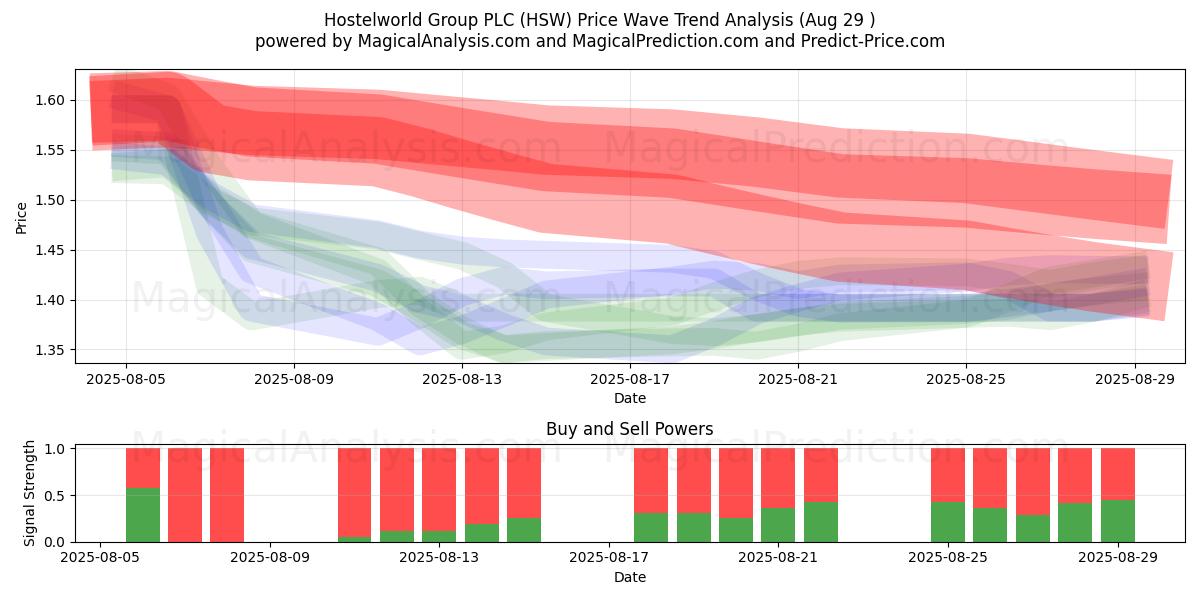  Hostelworld Group PLC (HSW) Support and Resistance area (28 Aug) 