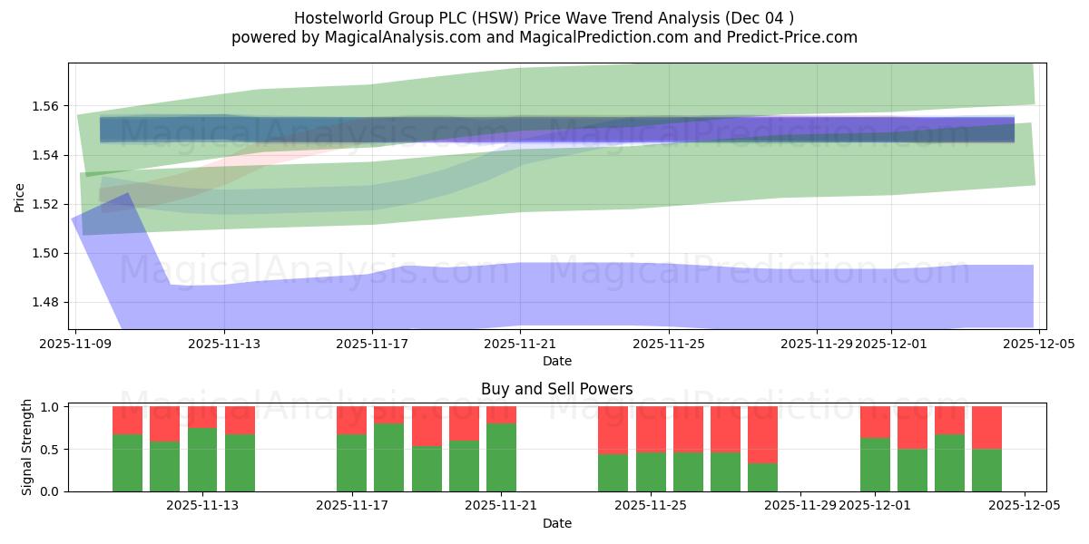  Hostelworld Group PLC (HSW) Support and Resistance area (03 Dec) 