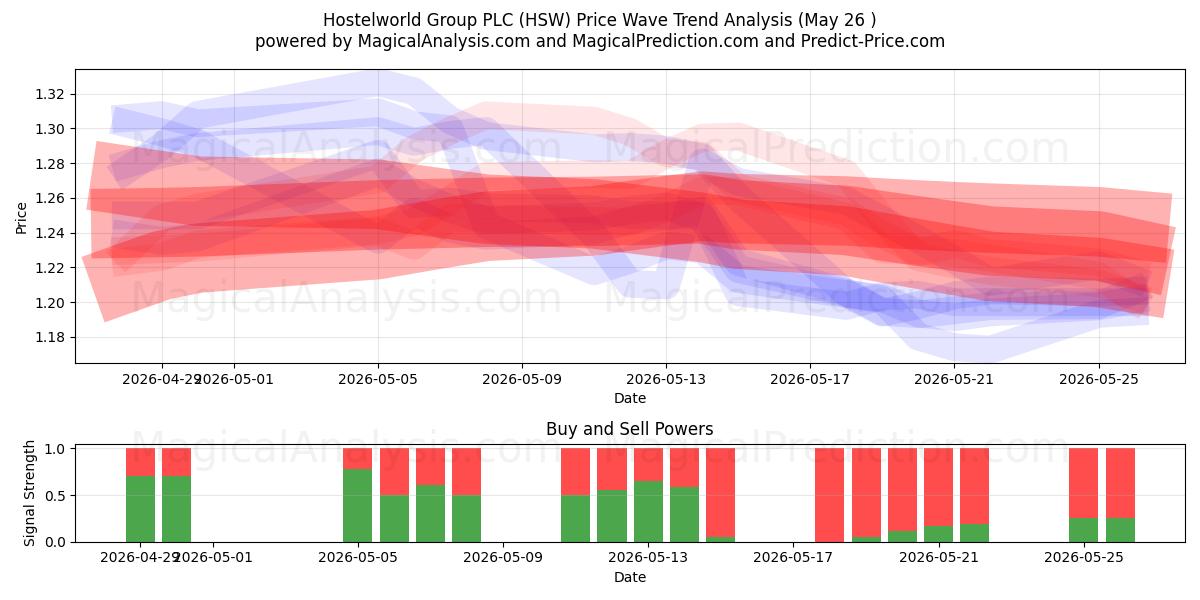  Hostelworld Group PLC (HSW) Support and Resistance area (22 May) 