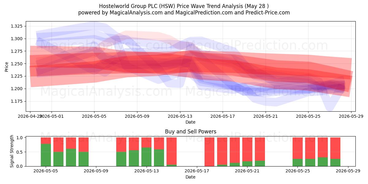  Hostelworld Group PLC (HSW) Support and Resistance area (27 May) 