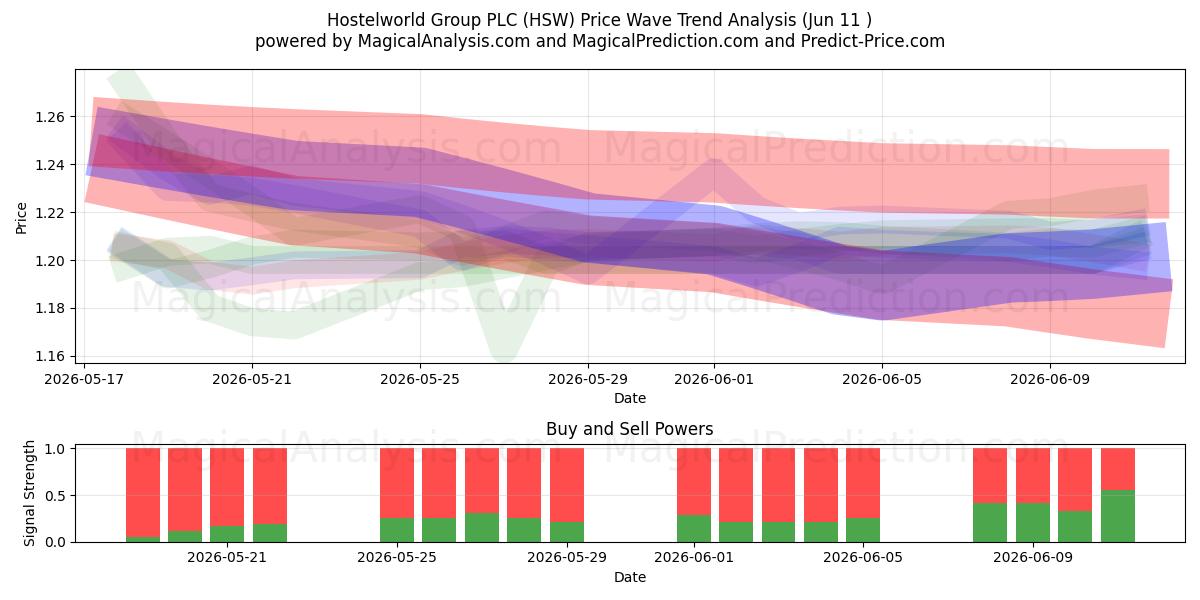  Hostelworld Group PLC (HSW) Support and Resistance area (09 Jun) 