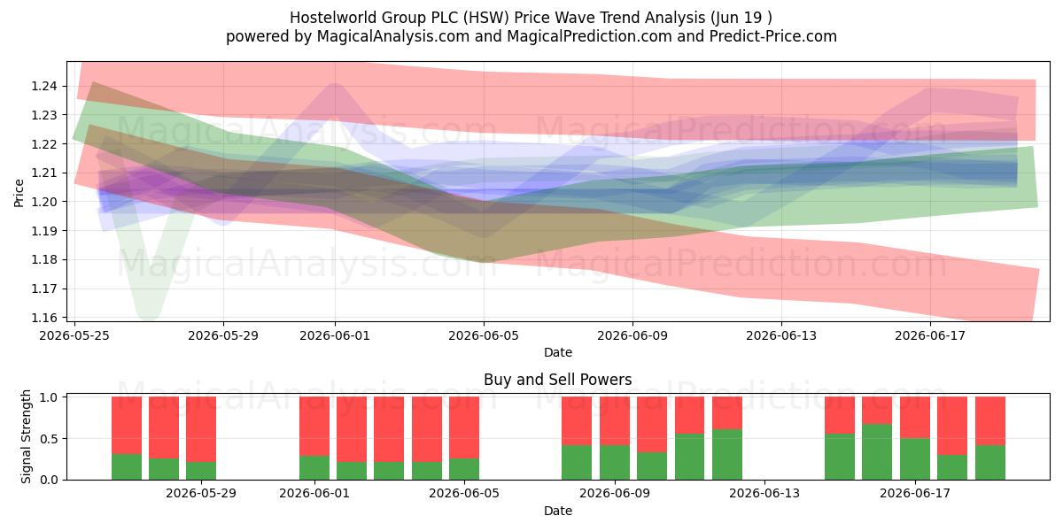  Hostelworld Group PLC (HSW) Support and Resistance area (18 Jun) 