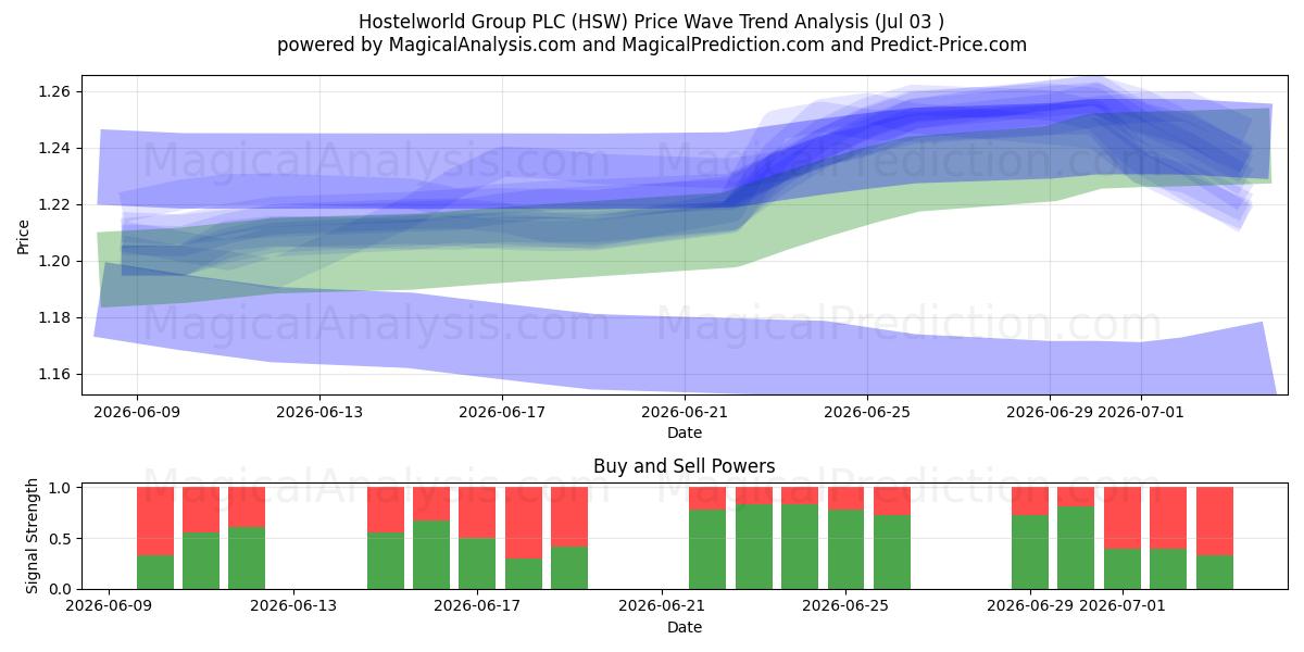  Hostelworld Group PLC (HSW) Support and Resistance area (02 Jul) 