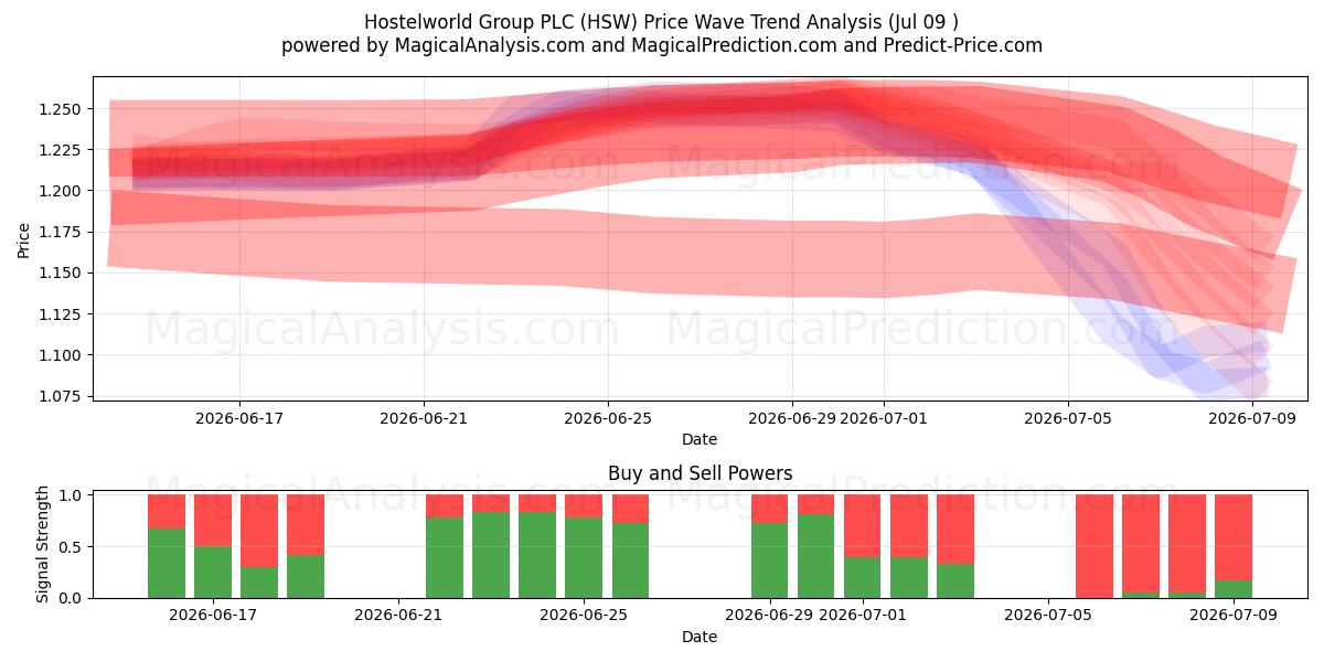  Hostelworld Group PLC (HSW) Support and Resistance area (08 Jul) 
