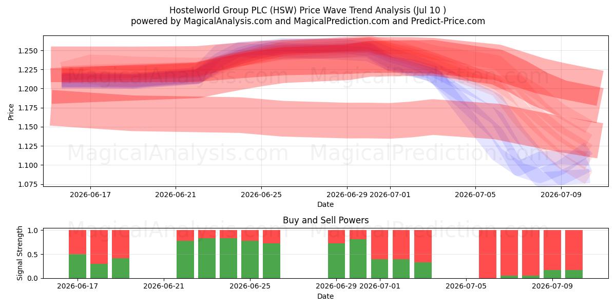  Hostelworld Group PLC (HSW) Support and Resistance area (09 Jul) 