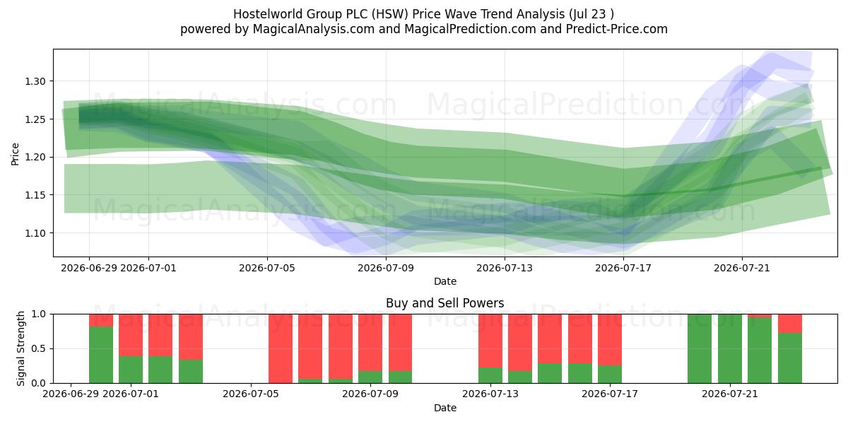  Hostelworld Group PLC (HSW) Support and Resistance area (22 Jul) 
