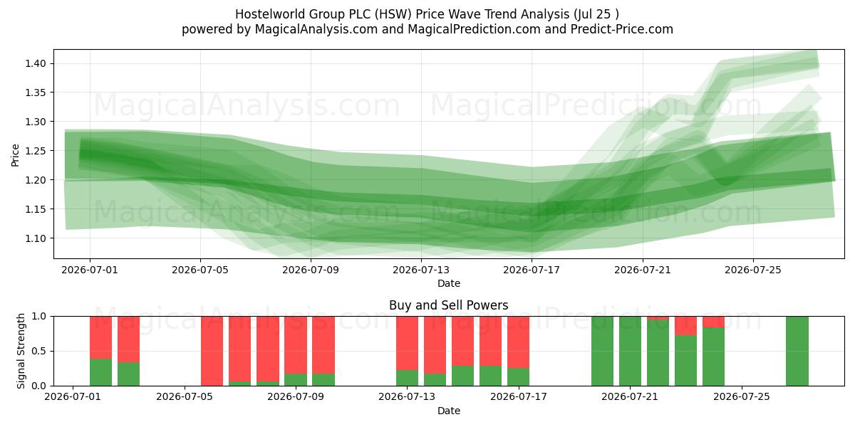  Hostelworld Group PLC (HSW) Support and Resistance area (24 Jul) 