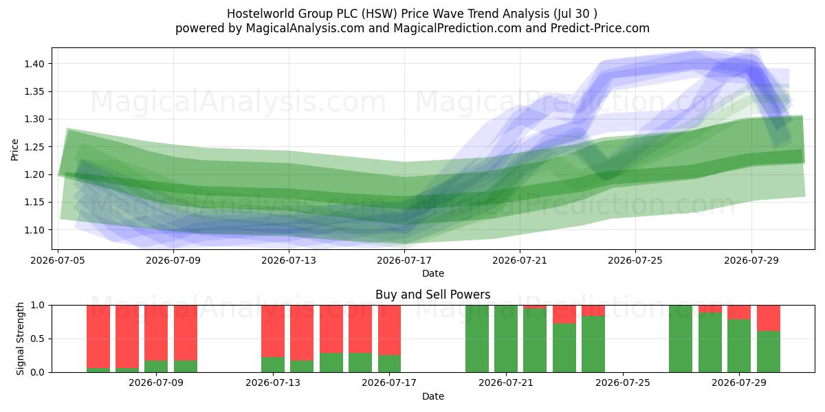  Hostelworld Group PLC (HSW) Support and Resistance area (29 Jul) 