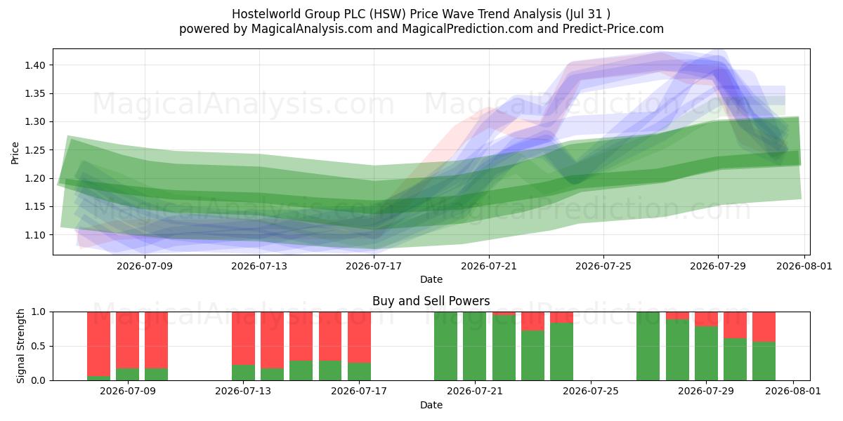  Hostelworld Group PLC (HSW) Support and Resistance area (30 Jul) 