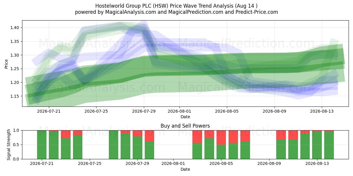  Hostelworld Group PLC (HSW) Support and Resistance area (13 Aug) 