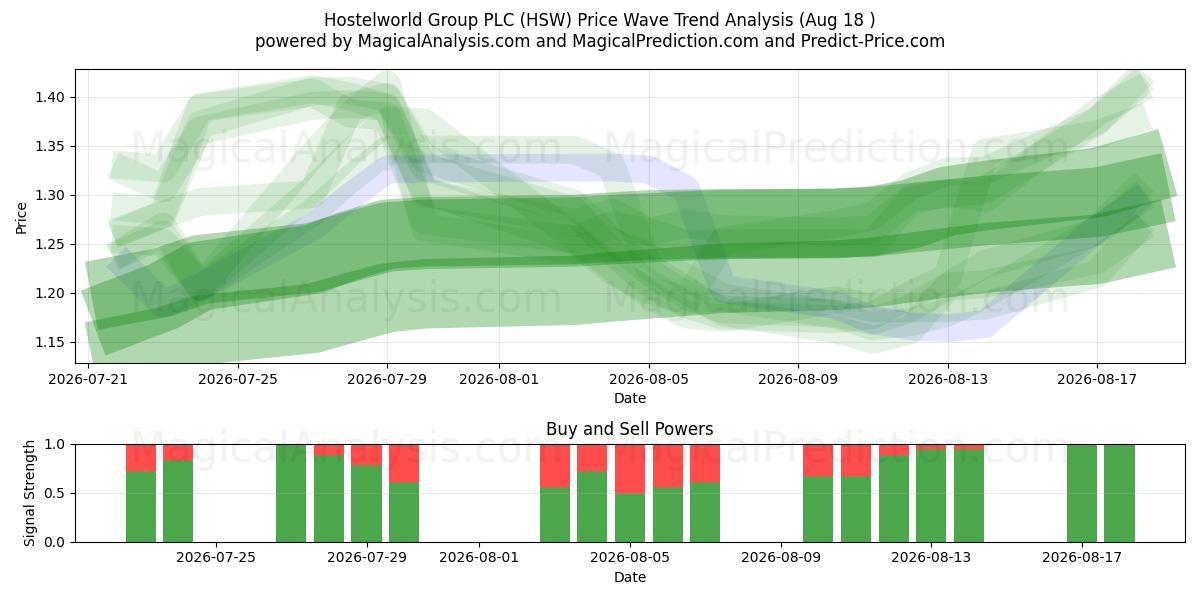  Hostelworld Group PLC (HSW) Support and Resistance area (17 Aug) 