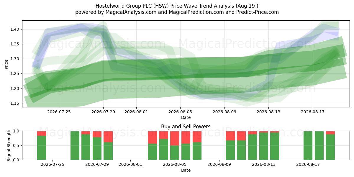  Hostelworld Group PLC (HSW) Support and Resistance area (18 Aug) 