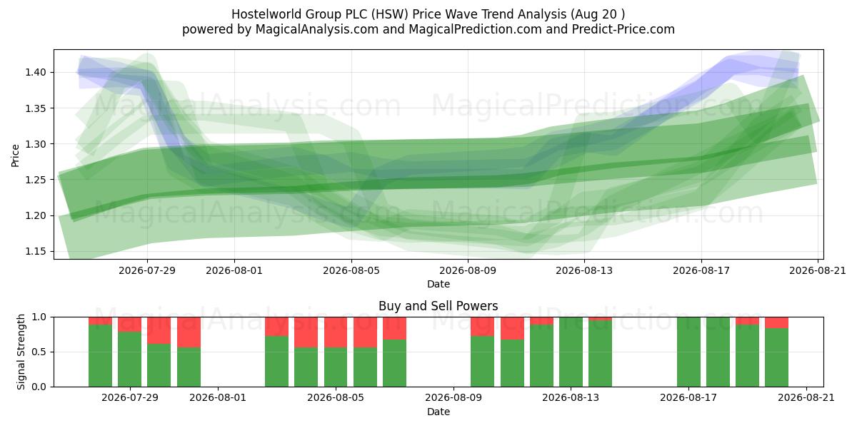  Hostelworld Group PLC (HSW) Support and Resistance area (19 Aug) 