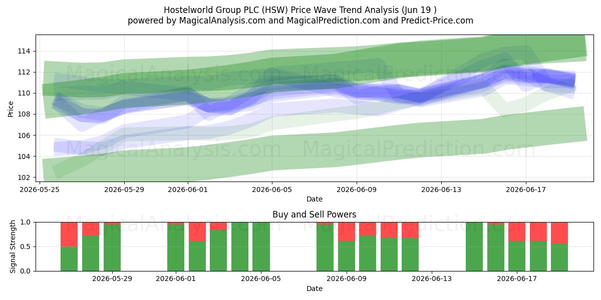  Hostelworld Group PLC (HSW) Support and Resistance area (18 Jun) 