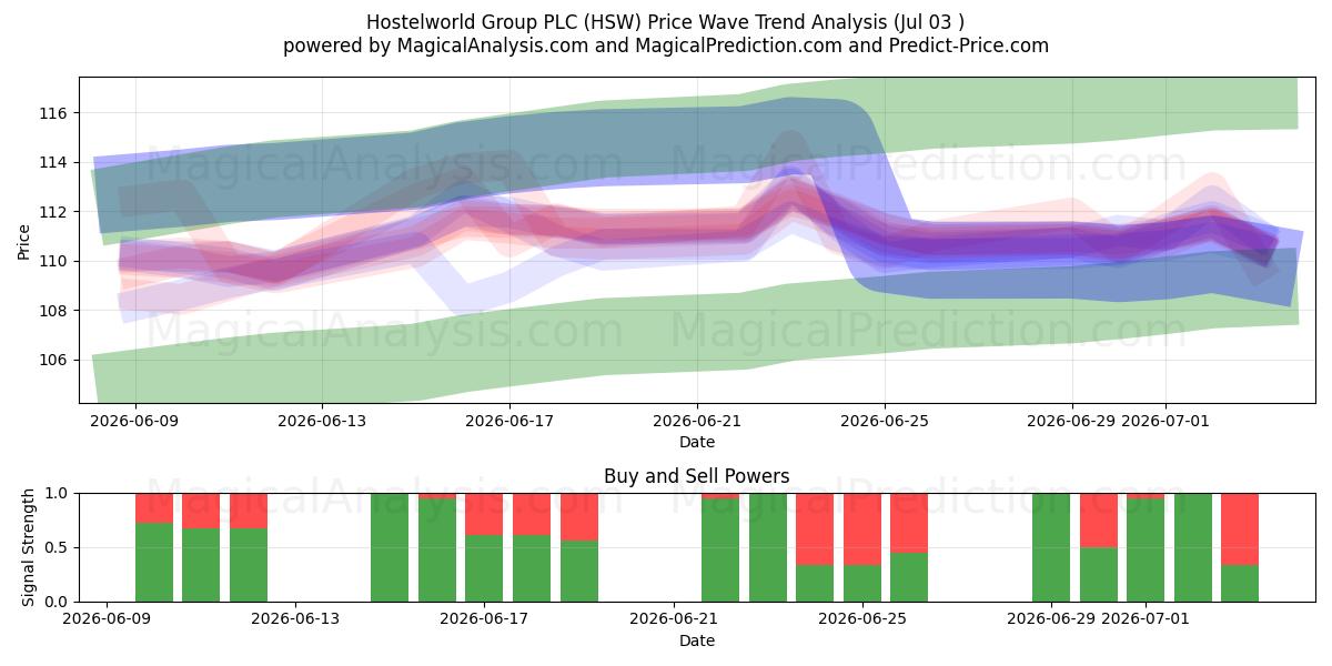  Hostelworld Group PLC (HSW) Support and Resistance area (02 Jul) 