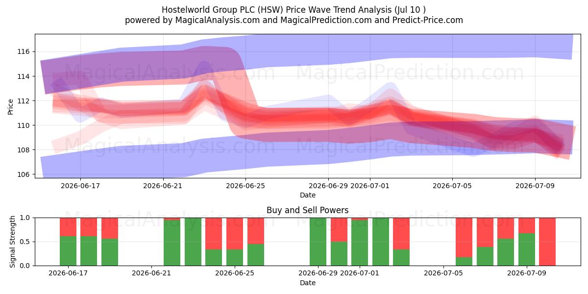  Hostelworld Group PLC (HSW) Support and Resistance area (09 Jul) 