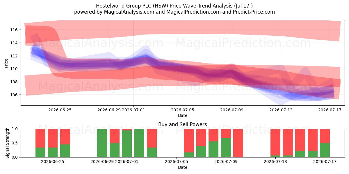  Hostelworld Group PLC (HSW) Support and Resistance area (16 Jul) 