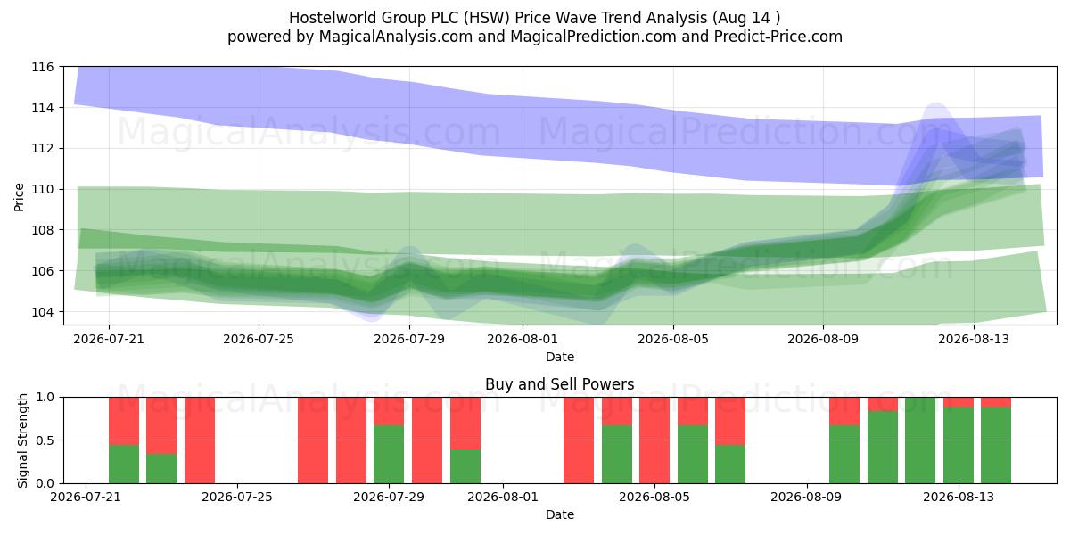  Hostelworld Group PLC (HSW) Support and Resistance area (13 Aug) 