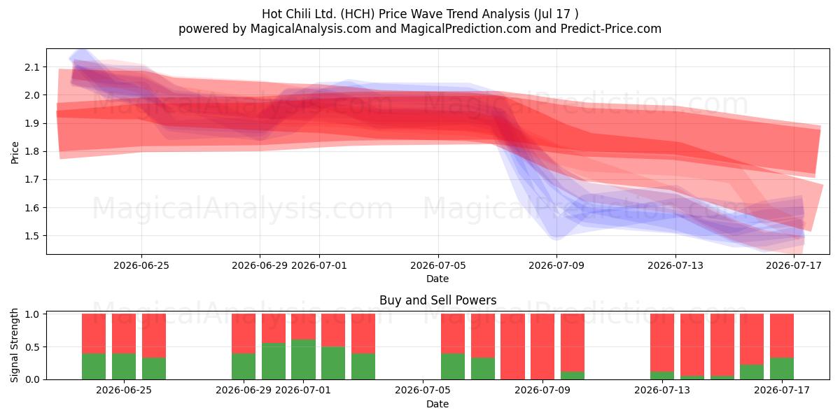  Hot Chili Ltd. (HCH) Support and Resistance area (16 Jul) 