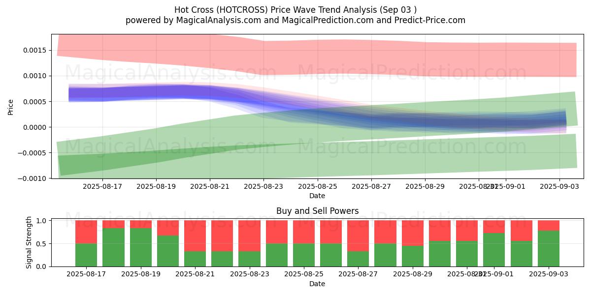  Hot Cross (HOTCROSS) Support and Resistance area (02 Sep) 
