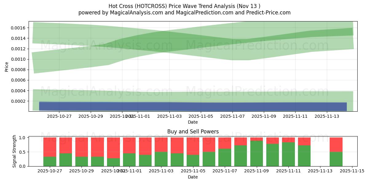  Hot Cross (HOTCROSS) Support and Resistance area (12 Nov) 