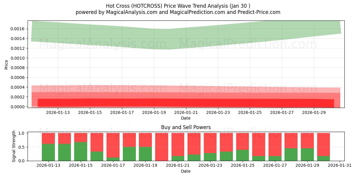  Hot Cross (HOTCROSS) Support and Resistance area (29 Jan) 