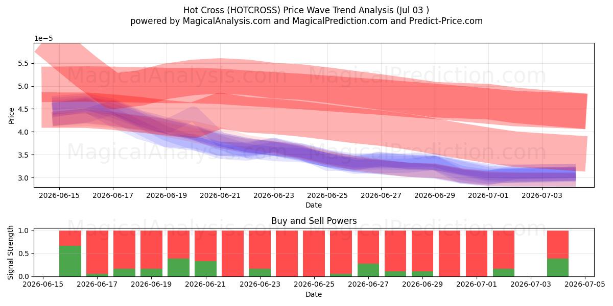  Hot Cross (HOTCROSS) Support and Resistance area (02 Jul) 