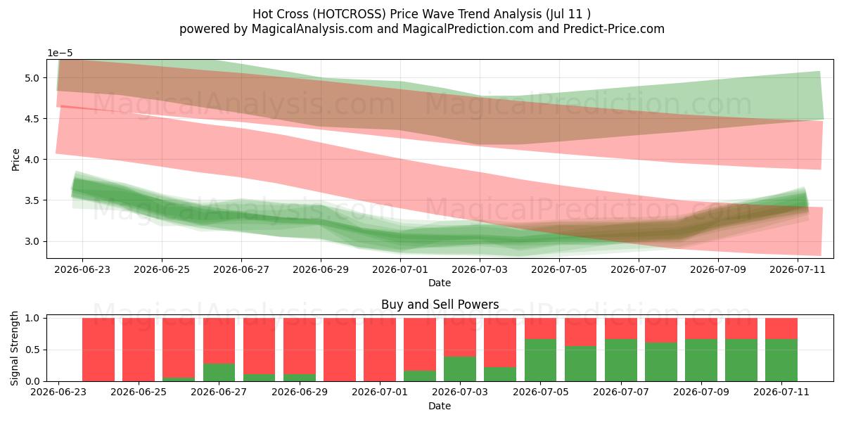  هوت كروس (HOTCROSS) Support and Resistance area (10 Jul) 