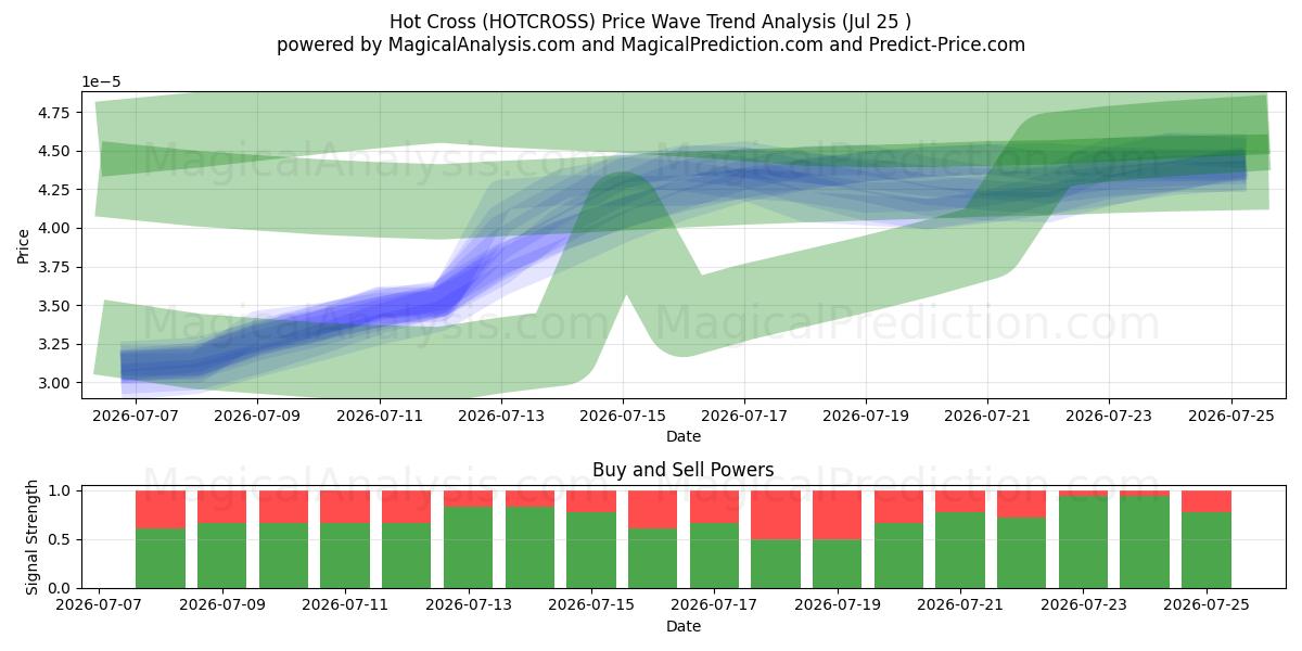  Hot Cross (HOTCROSS) Support and Resistance area (24 Jul) 
