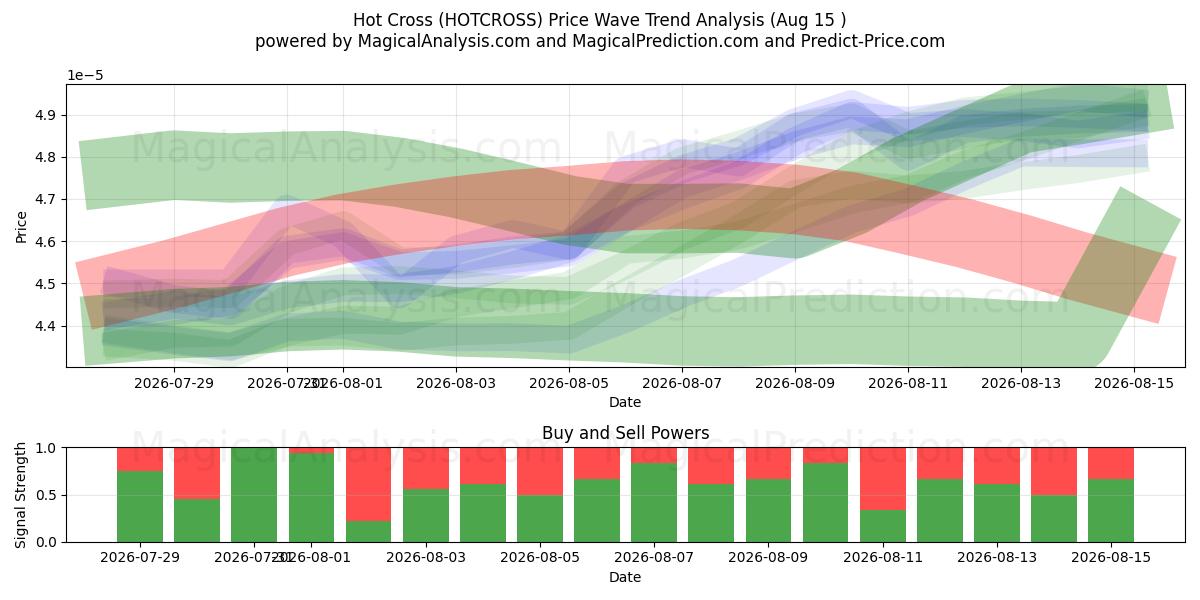  هوت كروس (HOTCROSS) Support and Resistance area (14 Aug) 