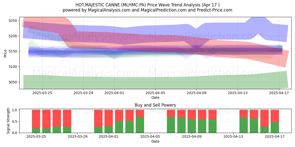  HOT.MAJESTIC CANNE (MLHMC.PA) Support and Resistance area (17 Apr) 