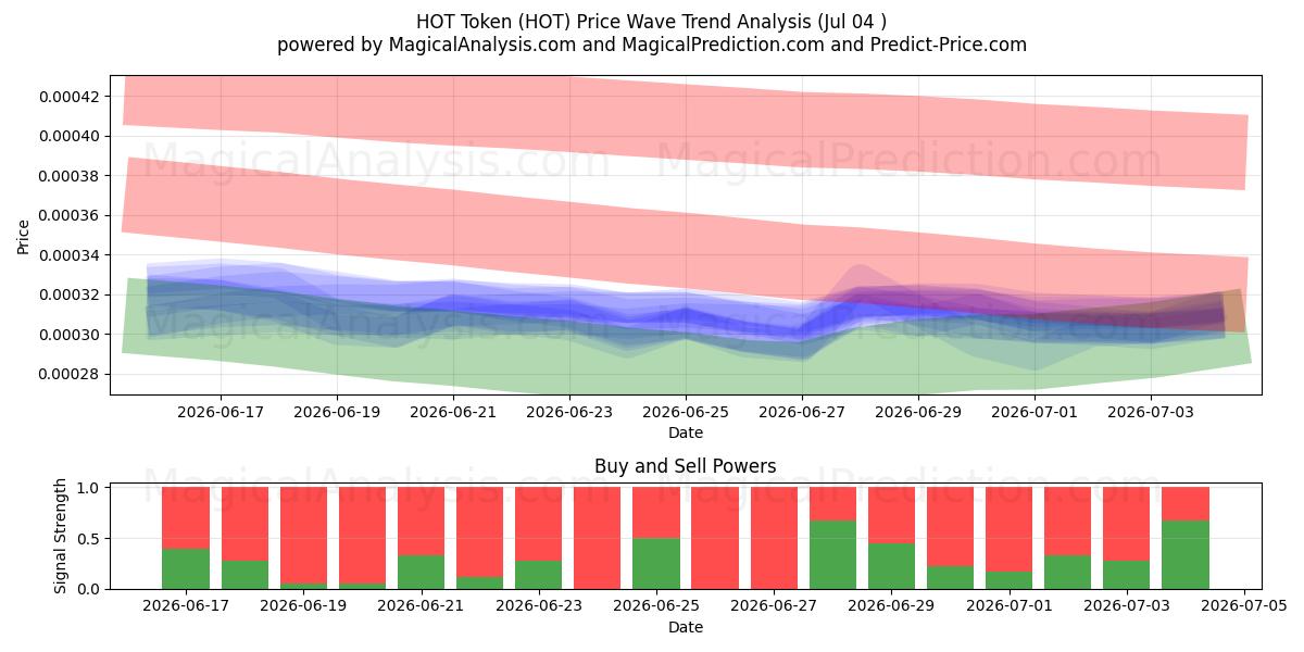 Gettone CALDO (HOT) Support and Resistance area (03 Jul) 