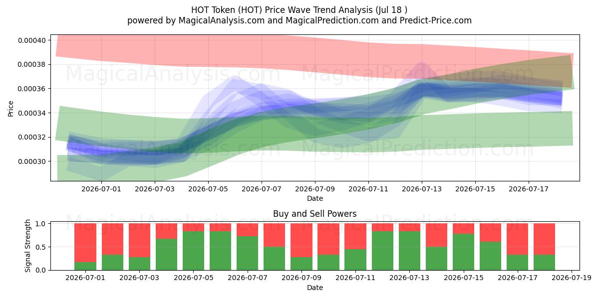  HOT Token (HOT) Support and Resistance area (17 Jul) 