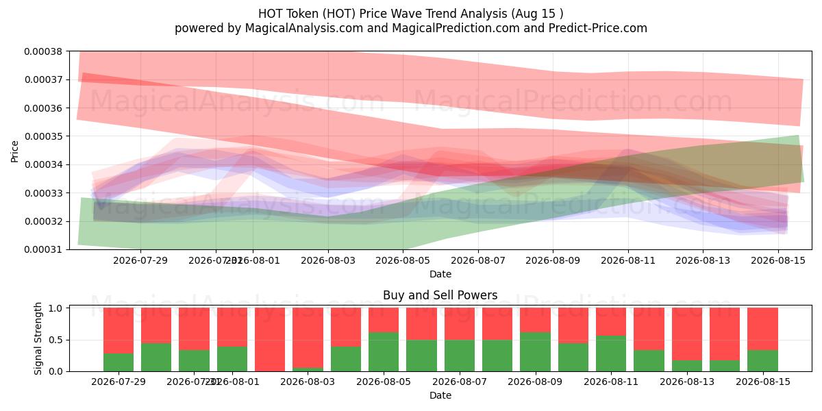  HEET teken (HOT) Support and Resistance area (14 Aug) 