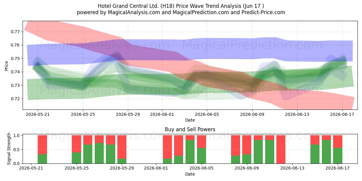  Hotel Grand Central Ltd. (H18) Support and Resistance area (11 Jun) 