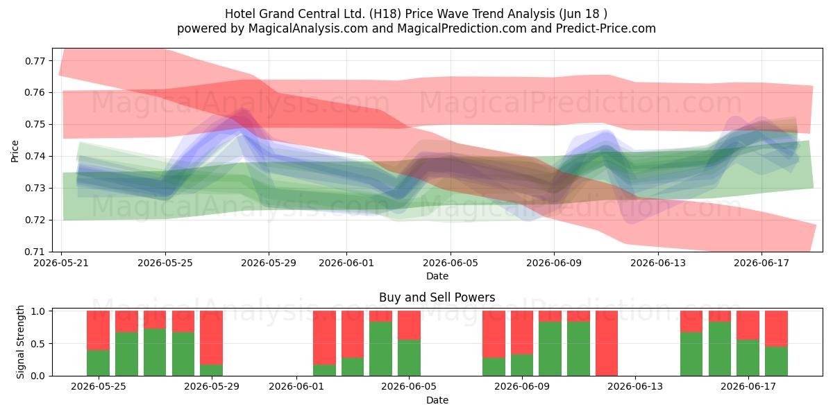  Hotel Grand Central Ltd. (H18) Support and Resistance area (17 Jun) 