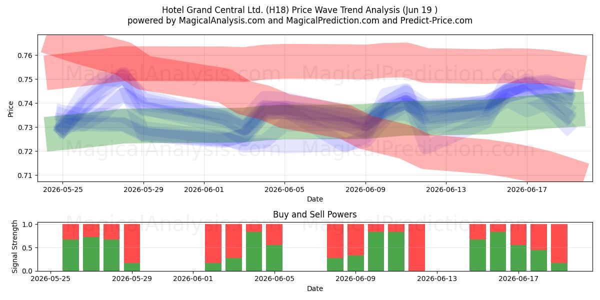  Hotel Grand Central Ltd. (H18) Support and Resistance area (18 Jun) 