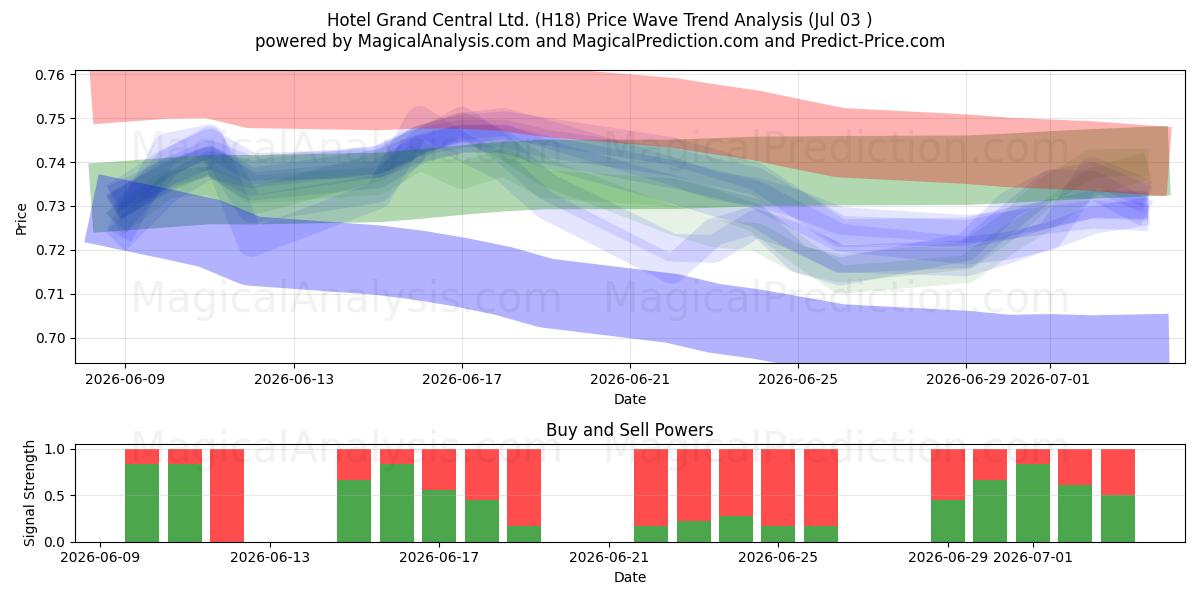  Hotel Grand Central Ltd. (H18) Support and Resistance area (02 Jul) 