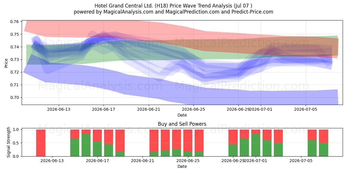  Hotel Grand Central Ltd. (H18) Support and Resistance area (06 Jul) 