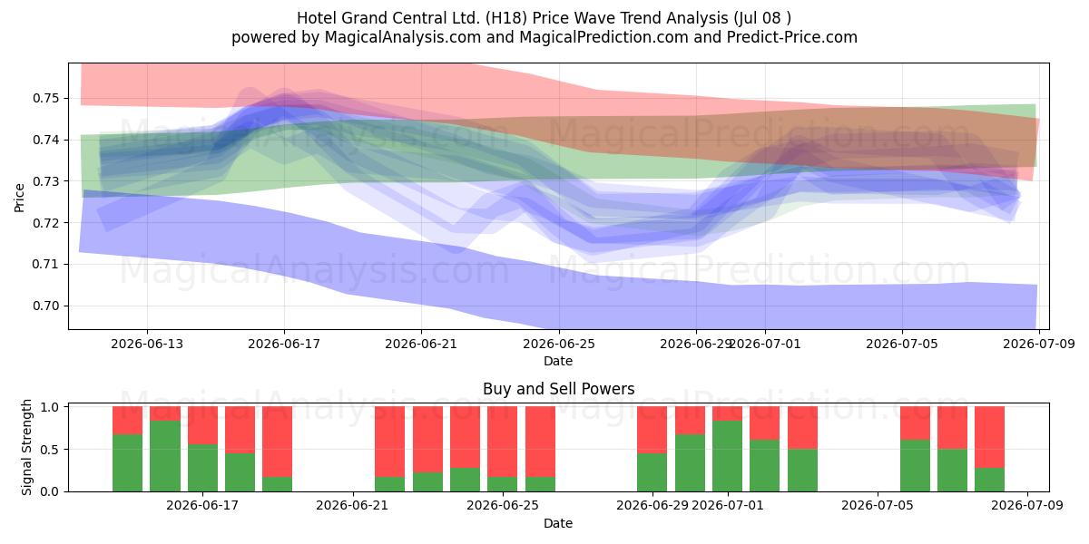  Hotel Grand Central Ltd. (H18) Support and Resistance area (07 Jul) 