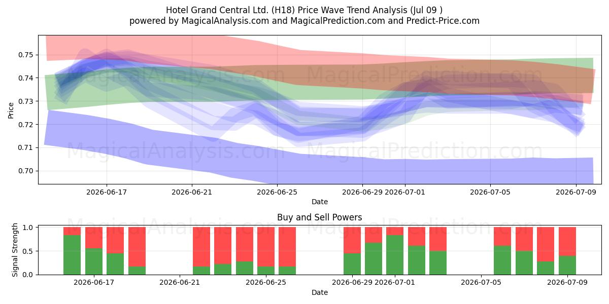  Hotel Grand Central Ltd. (H18) Support and Resistance area (08 Jul) 