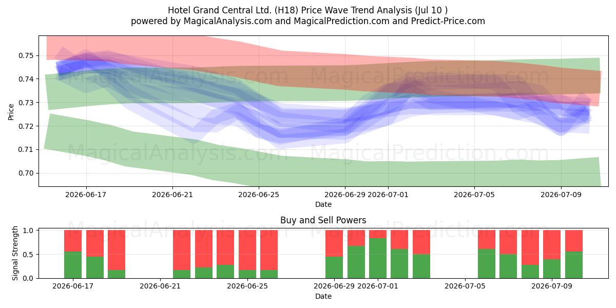  Hotel Grand Central Ltd. (H18) Support and Resistance area (09 Jul) 