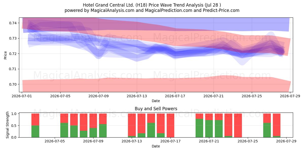  Hotel Grand Central Ltd. (H18) Support and Resistance area (27 Jul) 