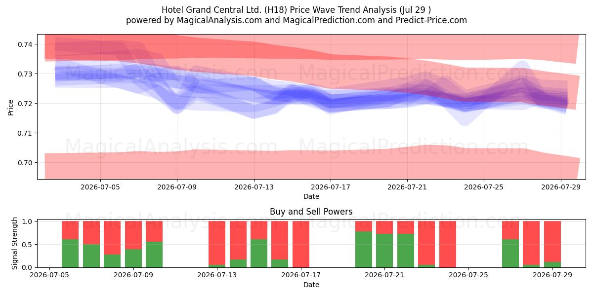  Hotel Grand Central Ltd. (H18) Support and Resistance area (28 Jul) 