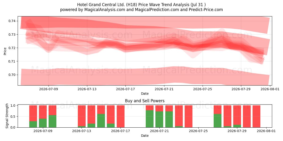  Hotel Grand Central Ltd. (H18) Support and Resistance area (30 Jul) 