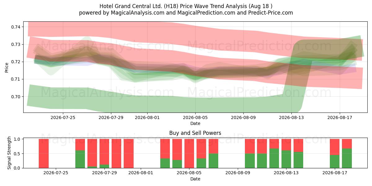  Hotel Grand Central Ltd. (H18) Support and Resistance area (17 Aug) 