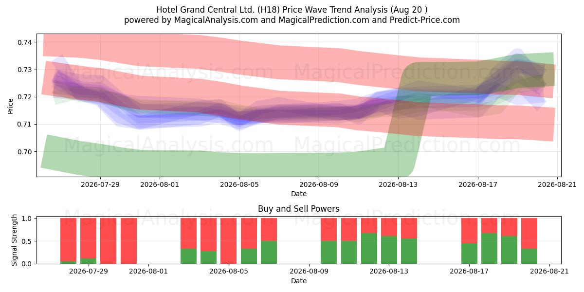 Hotel Grand Central Ltd. (H18) Support and Resistance area (18 Aug) 
