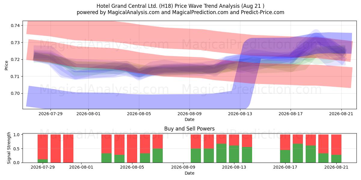  Hotel Grand Central Ltd. (H18) Support and Resistance area (20 Aug) 