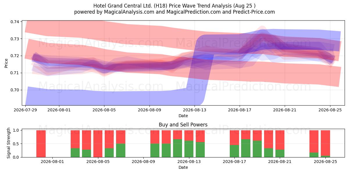  Hotel Grand Central Ltd. (H18) Support and Resistance area (24 Aug) 