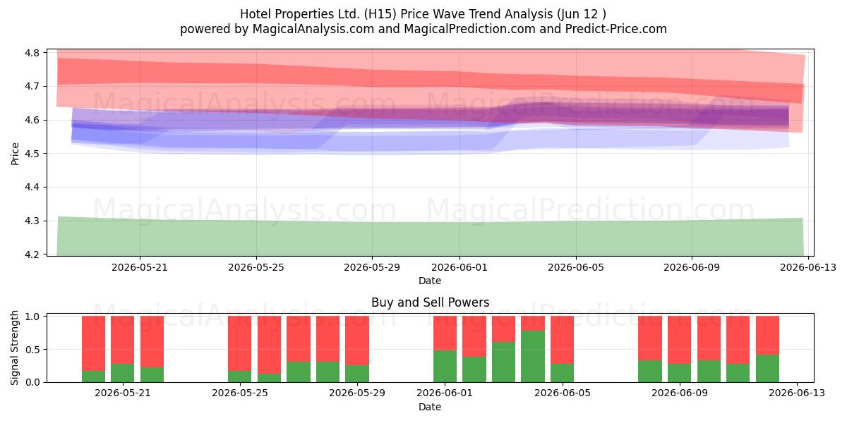  Hotel Properties Ltd. (H15) Support and Resistance area (11 Jun) 